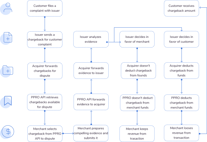 chargeback disputes flow